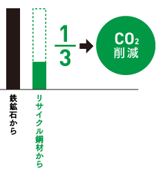 リサイクル鋼材によりCO2の発生を削減しています