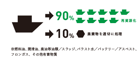 シップリサイクルによって90%が再資源化し、10%の廃棄物を適切に処理しています。