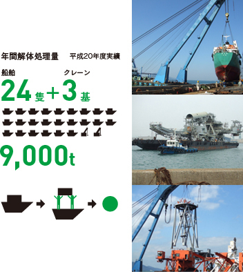 年間解体処理量　平成20年度実績：船舶24隻＋クレーン3基　約9000t